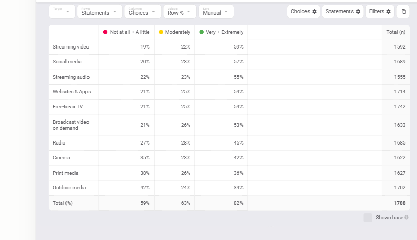 The configured Q49 table: choices merged to three columns, N/A excluded, and channels sorted from most to least annoying