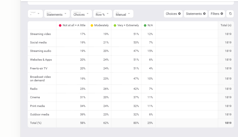 Q49 with N/A included: every row has a base of 1819 and Streaming video shows 51% Very + Extremely