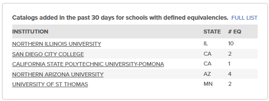 Catalogs added in the past 30 days for schools with defined equivalencies. Five schools are shown.