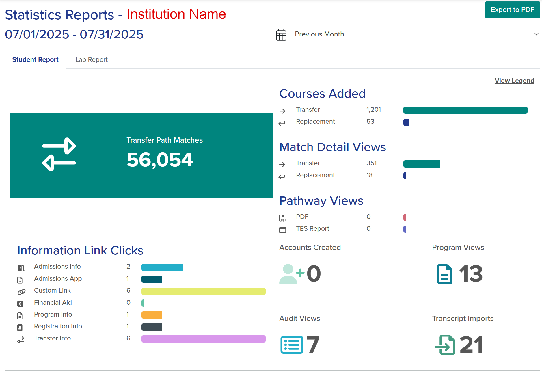 Sample student statistics report