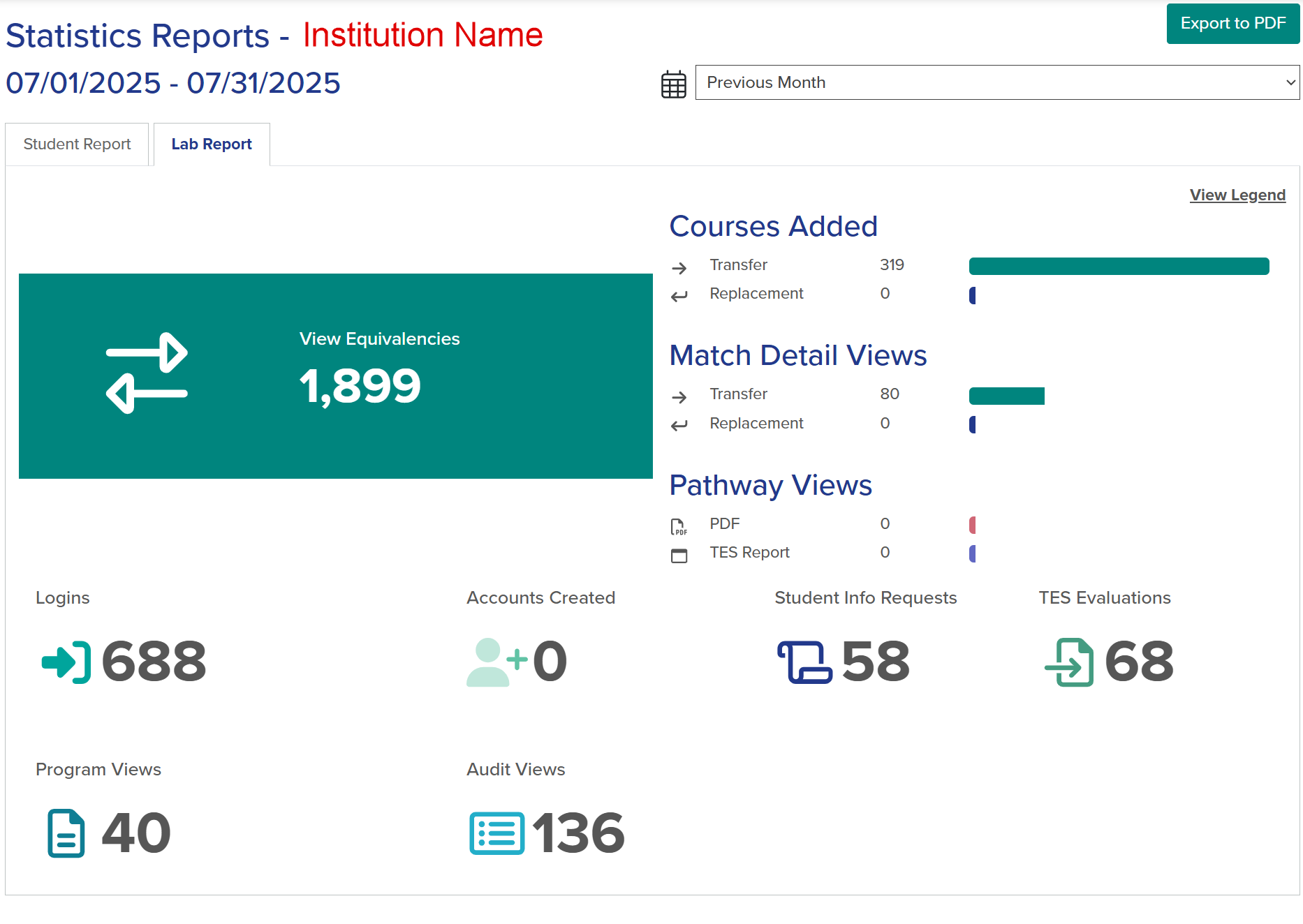 Sample student statistics report