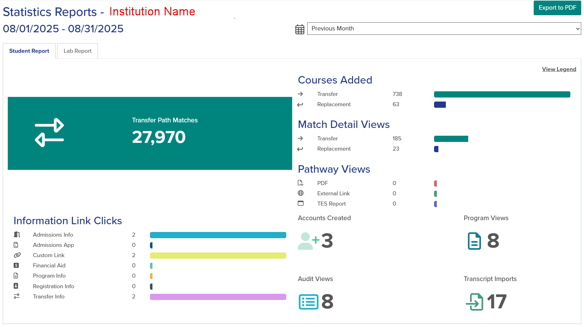 Sample student statistics report
