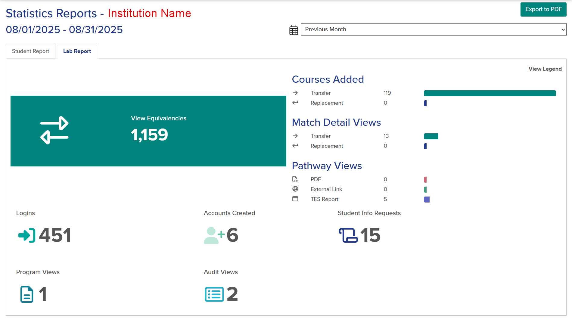 Sample lab statistics report