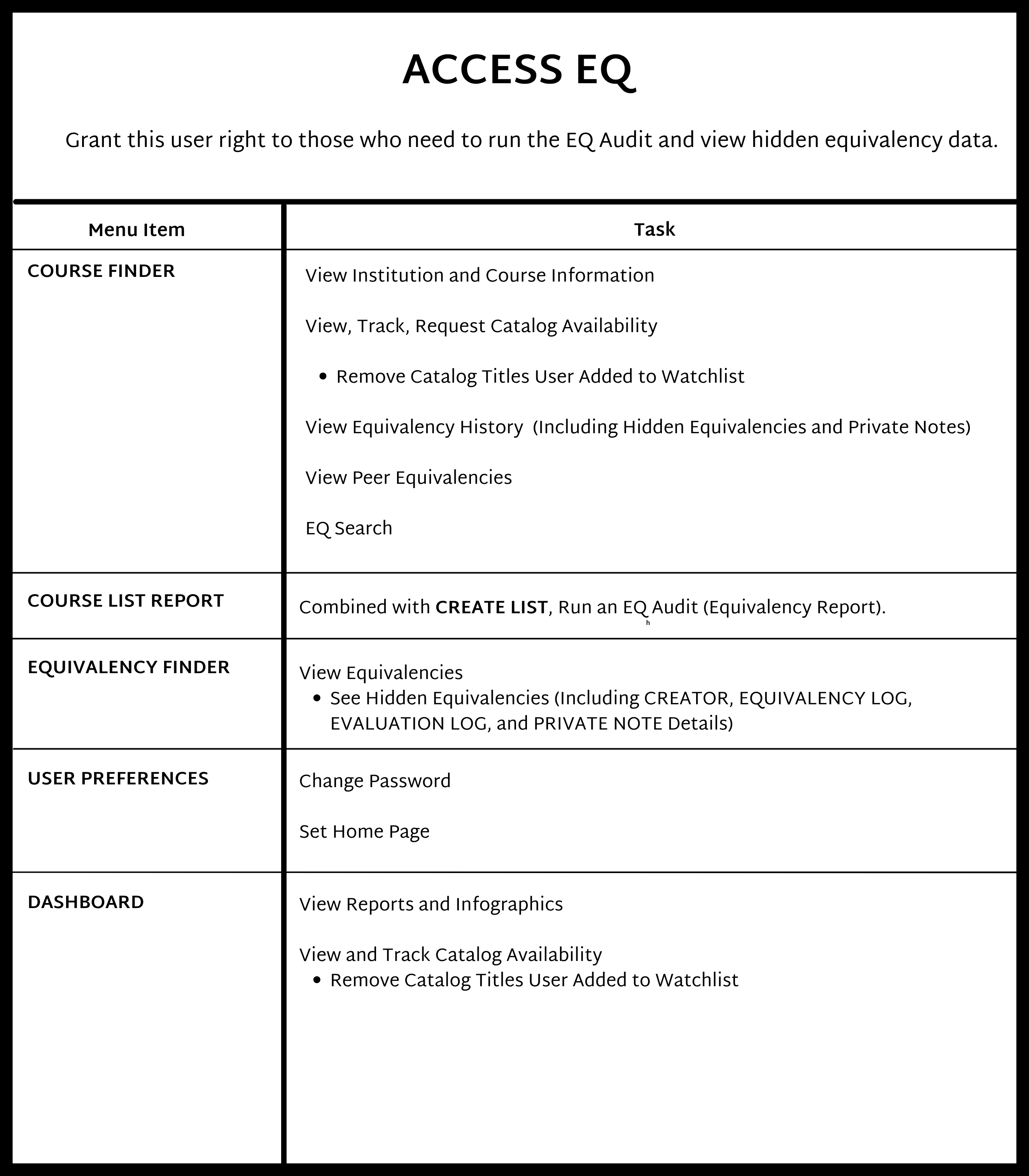 Chart of Access EQ User Right capabilities, as described above.