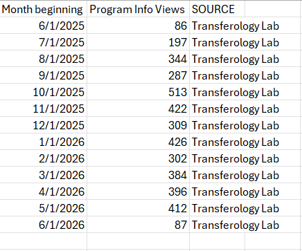 The image displays Program Info Views in a spreadsheet format. The first column lists the dates, the second column lists the number of corresponding views, and the third column shows TransferologyLab as the source.
