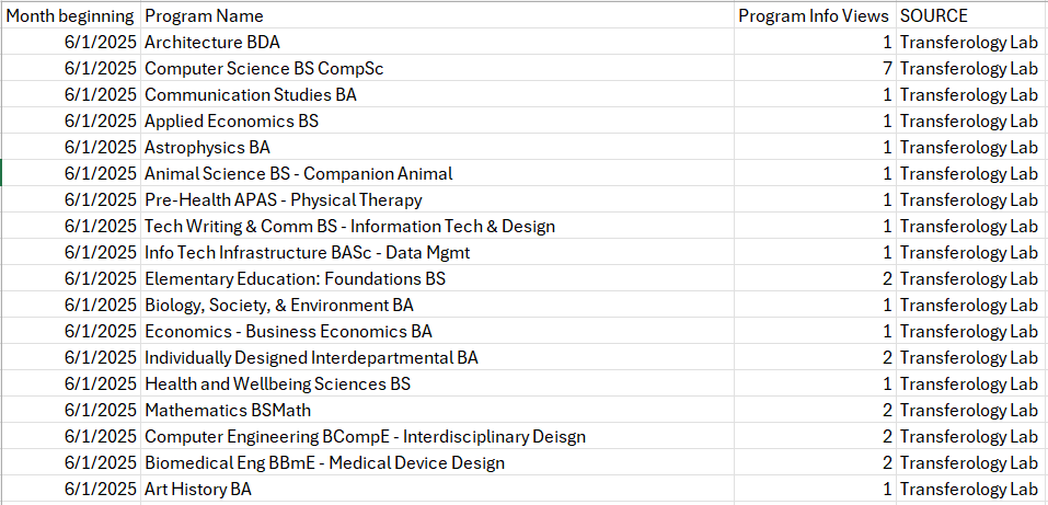 The image displays Program Info Views in a spreadsheet format. The first column lists the dates, the second column shows the specific program viewed,  the third column lists the number of corresponding views, and the fourth column shows TransferologyLab as the source.