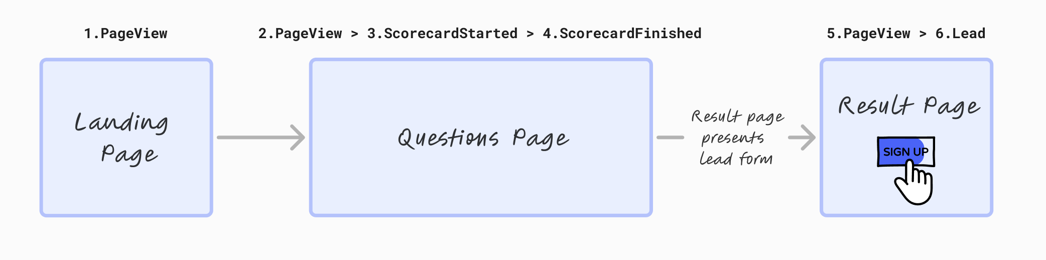 Pixel Tracking Example Facebook Facebook / Meta Pixel Tracking & Events - ScoreApp Help Centre