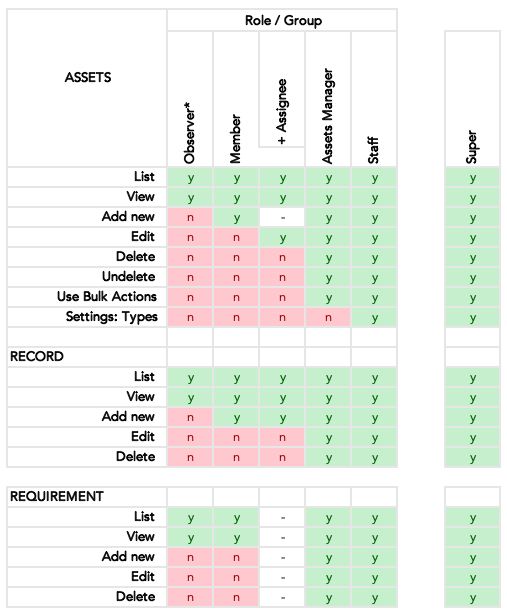 Permissions Matrix for Assets - Quality Systems Toolbox Support