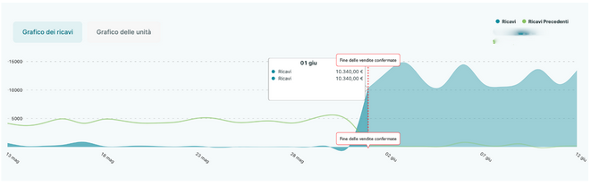 Grafico andamento vendite