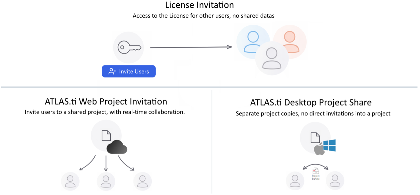 License vs project invitations - ATLAS.ti Help in English