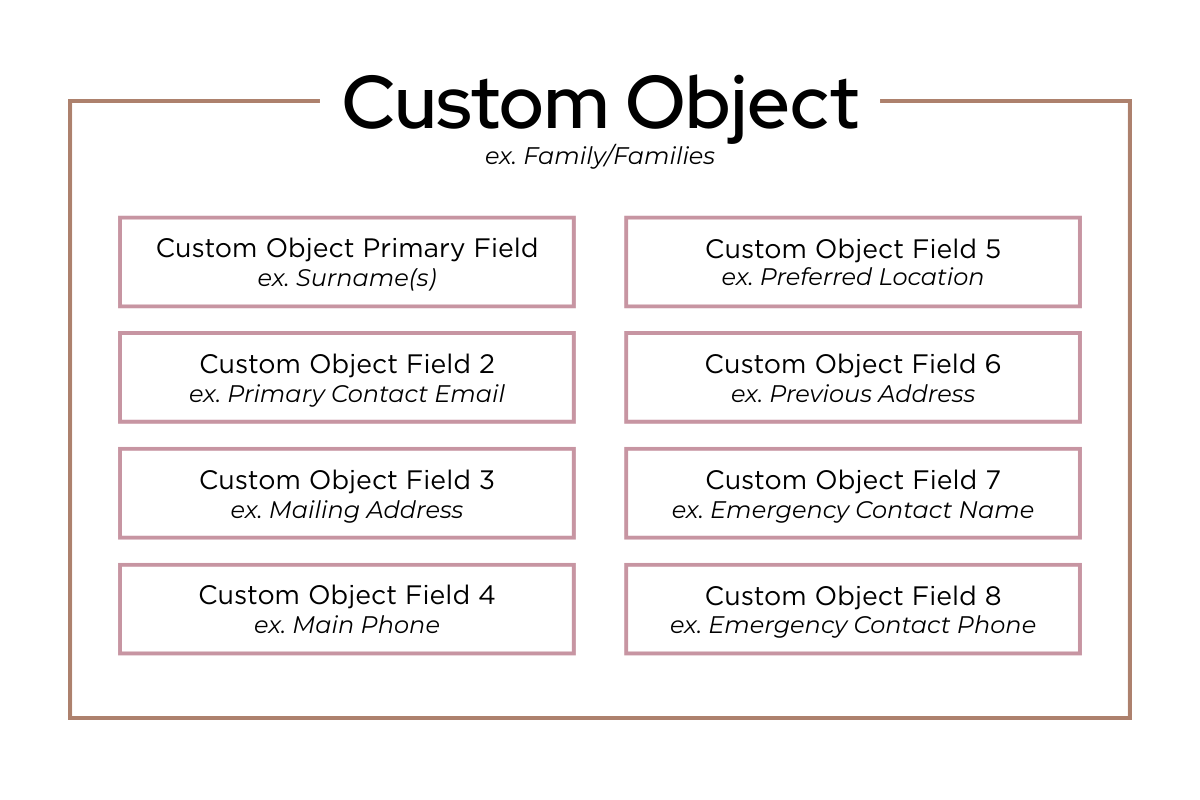 Visual demonstration of a custom object as a box, with more boxes inside of it - one field labeled as the primary custom object field, and the rest labeled as numbered custom object fields (2, 3, 4, etc). In this example, the custom object is Family/Families, the primary custom object field is Surname(s), and the additional custom object fields are Primary Contact Email, Mailing Address, Main Phone, Preferred Location, Previous Address, Emergency Contact Name, and Emergency Contact Phone. This Family object can be associated with multiple contacts.