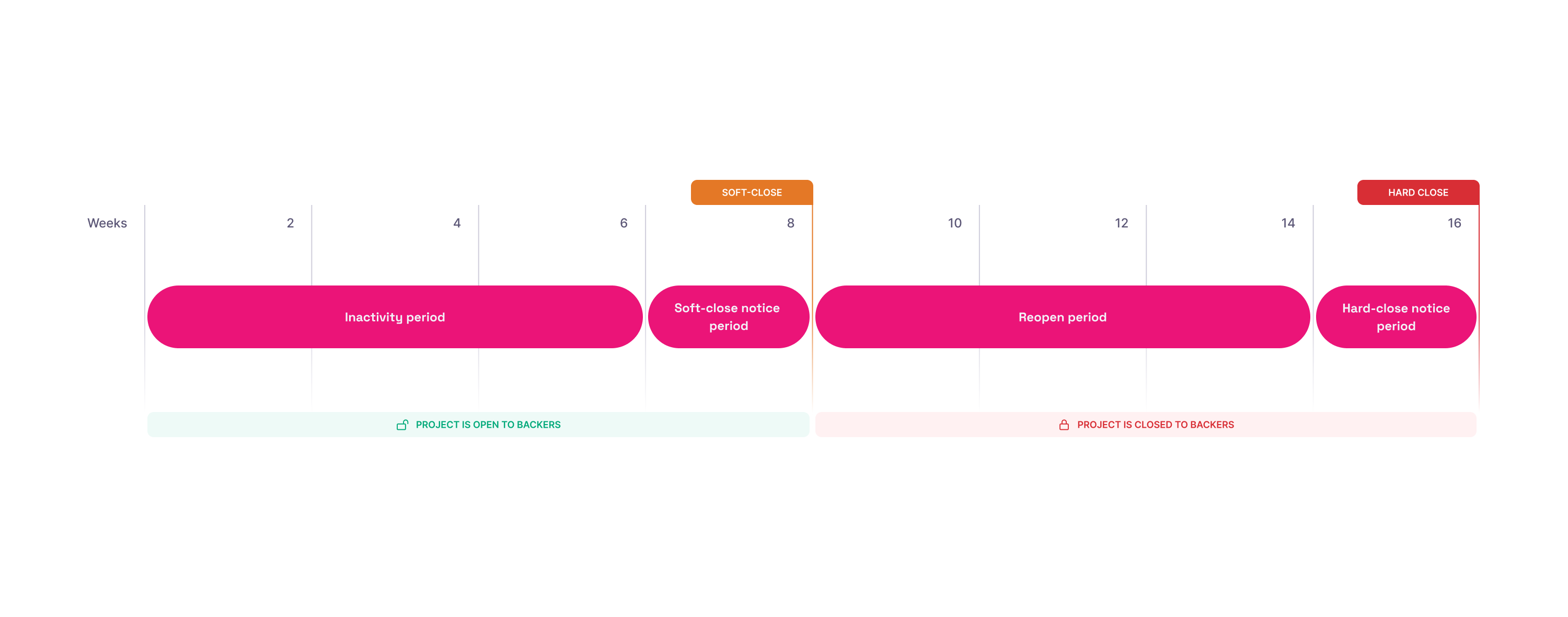 Automatic soft-close timeline&nbsp;