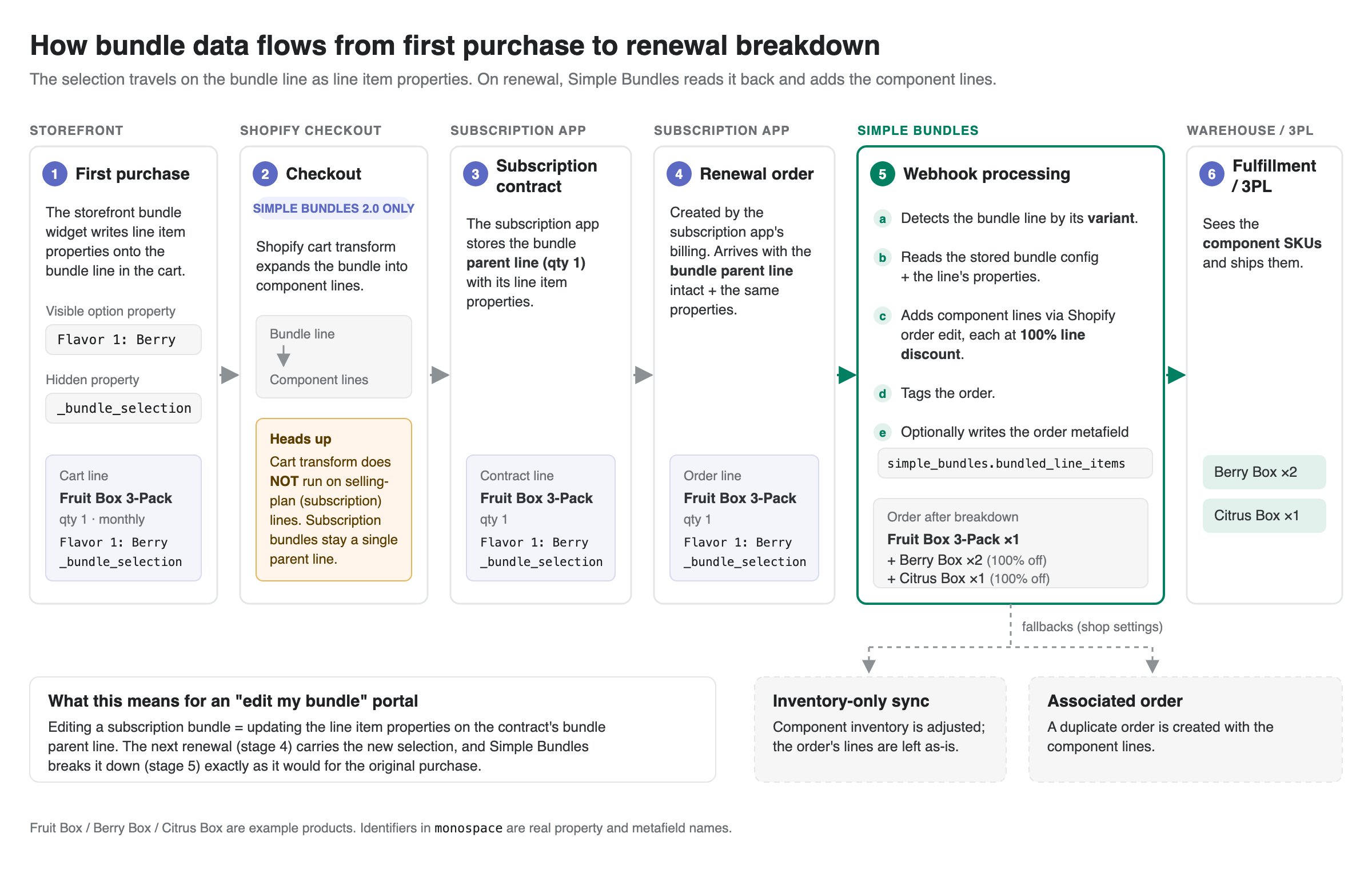 How bundle data flows from first purchase to renewal breakdown