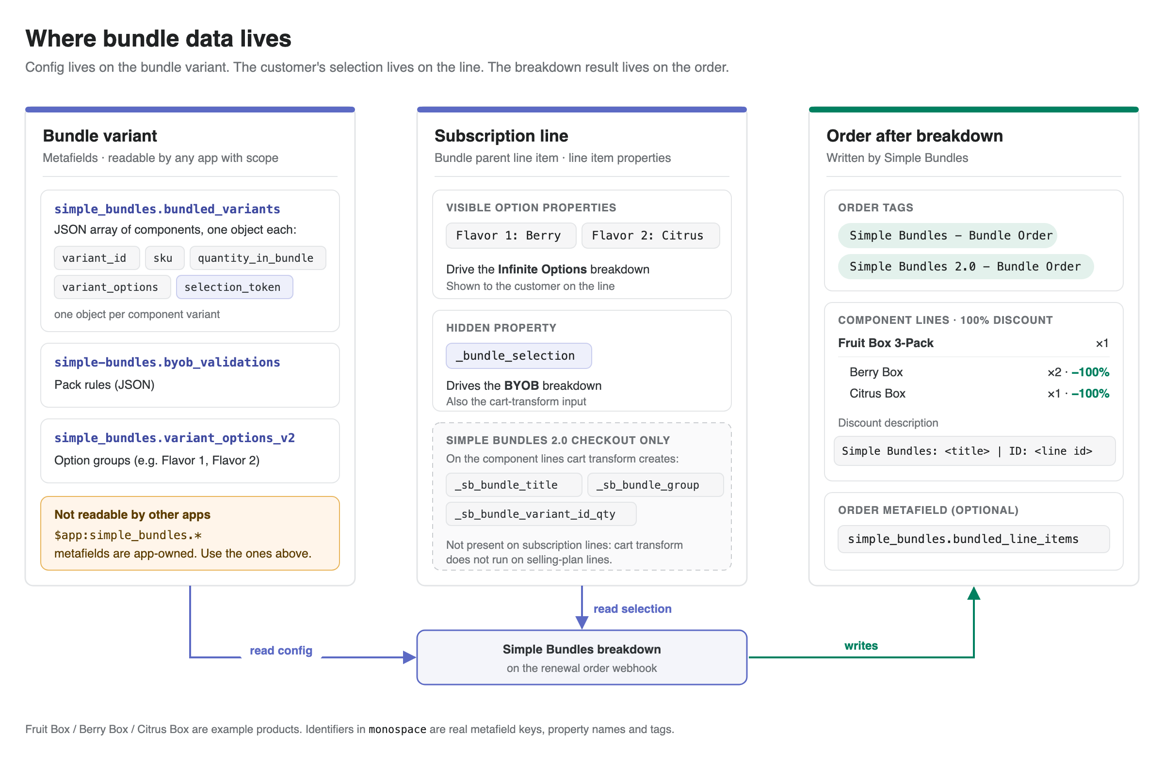 Where Simple Bundles stores bundle configuration and selections