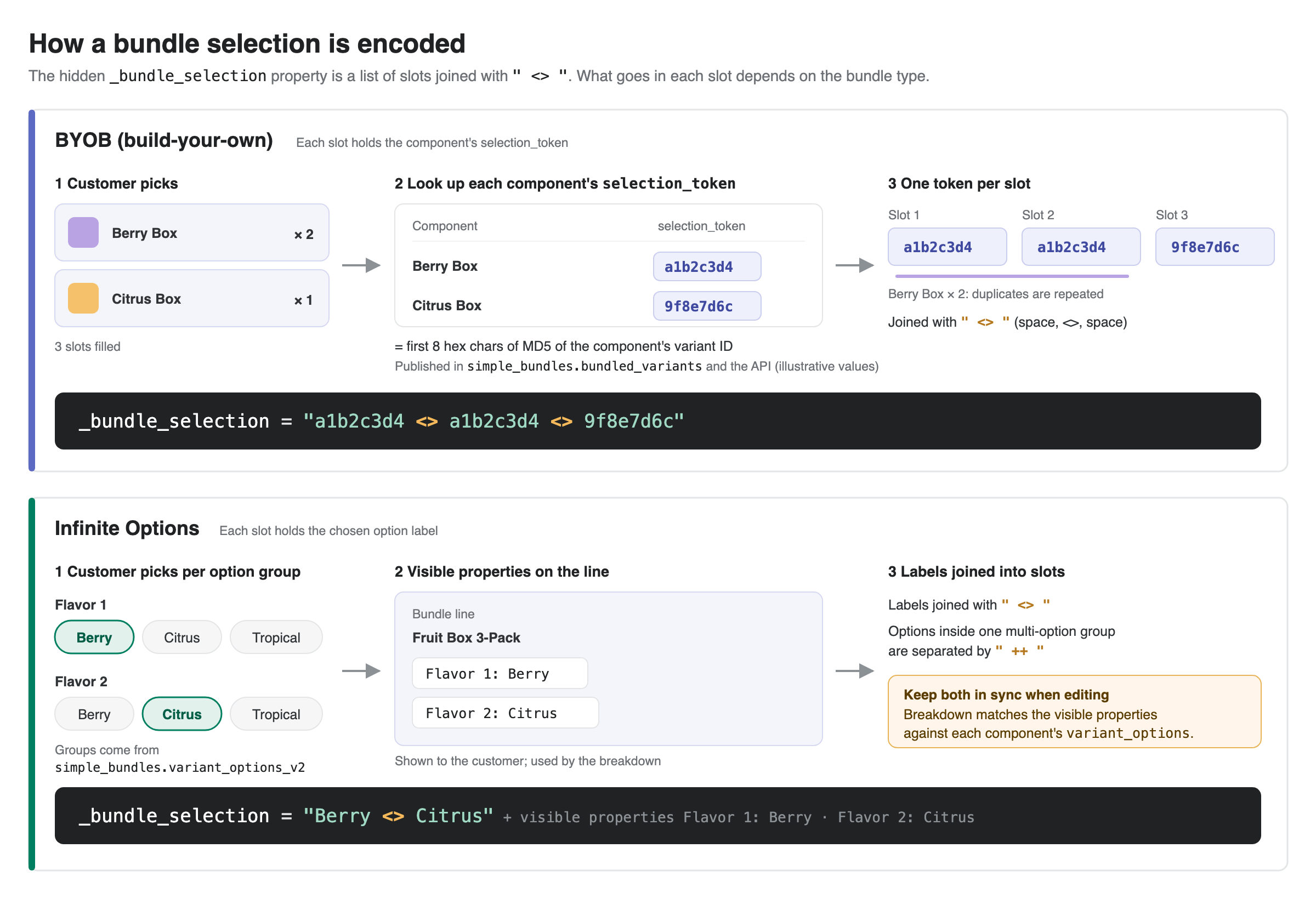 How a bundle selection is encoded in line item properties