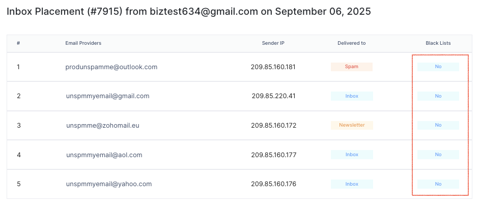 Sample Inbox Placement Test
