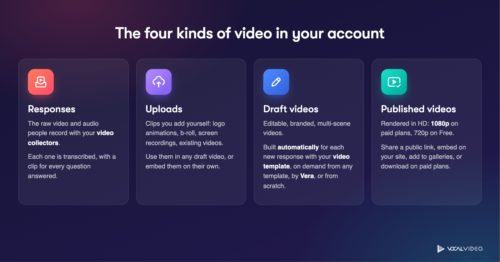 The four kinds of video in your account: Responses recorded with your collectors, Uploads you add yourself, Draft videos built automatically with your video template, on demand, by Vera or from scratch, and Published videos rendered in HD.