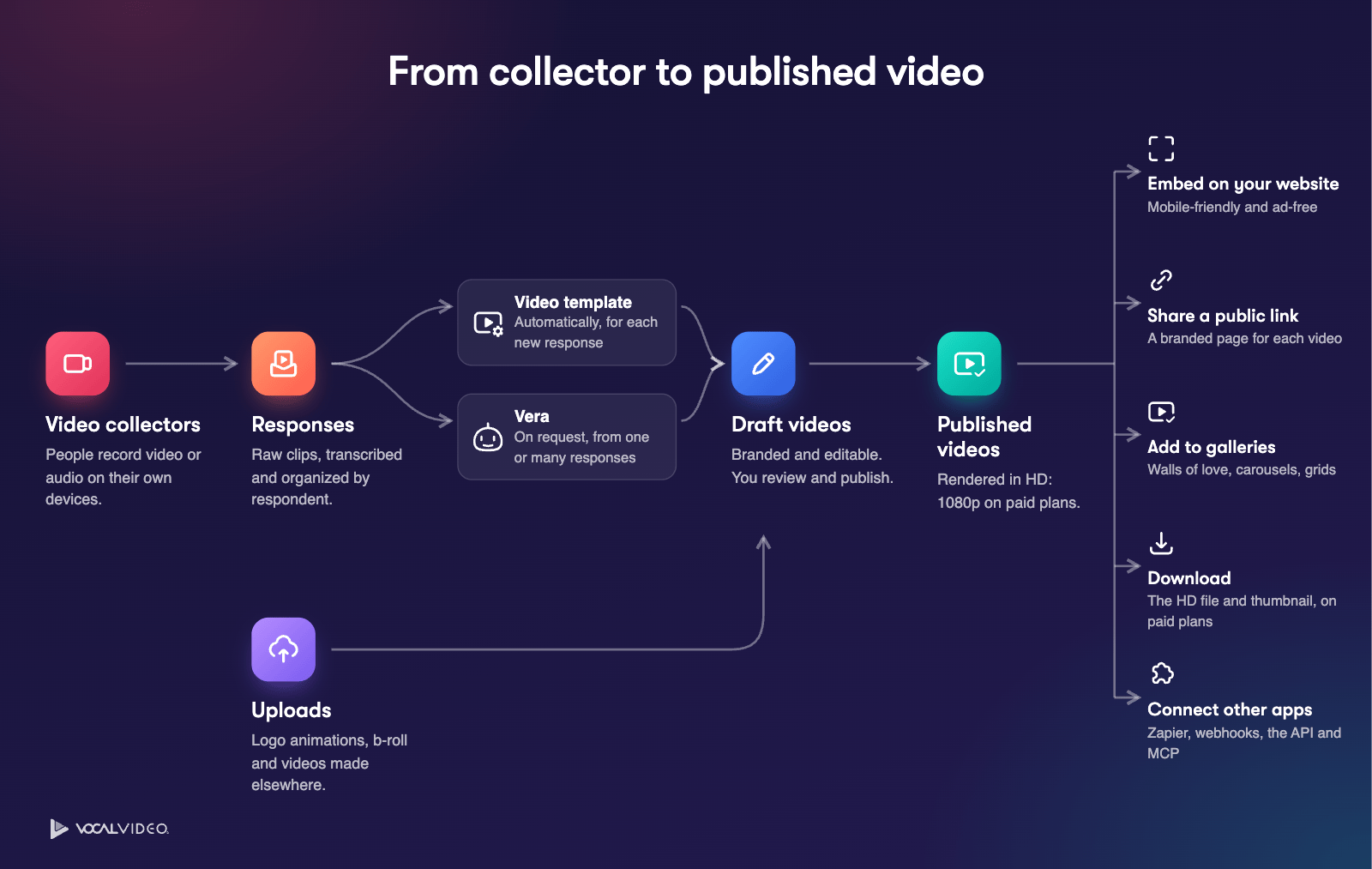 From collector to published video: video collectors gather responses, a video template or Vera builds draft videos from them (uploads can be added too), and published videos can be embedded, shared by link, added to galleries, downloaded on paid plans, or sent to other apps with Zapier, webhooks, the API and MCP.