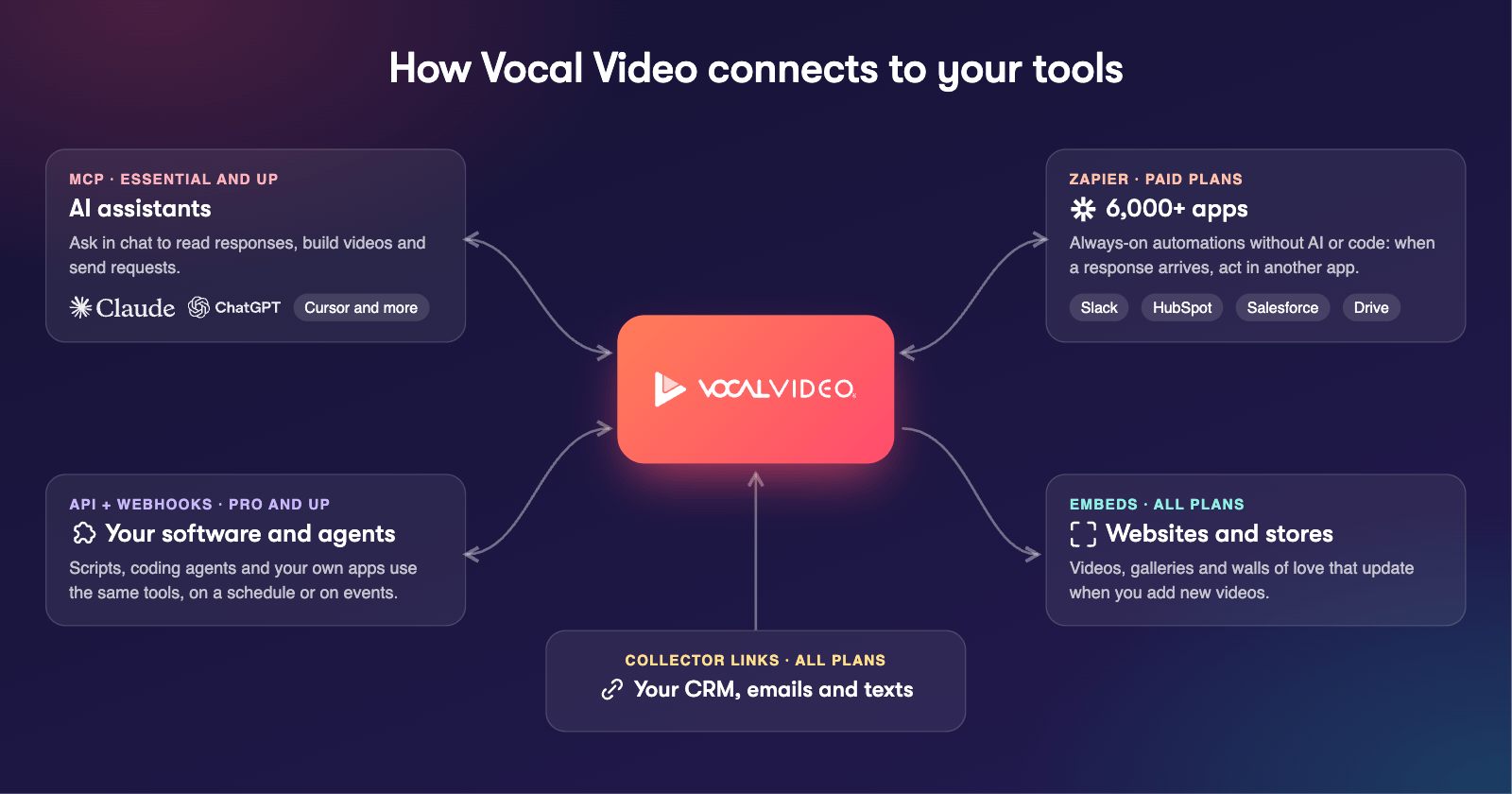 Diagram of how Vocal Video connects to your tools: AI assistants like Claude and ChatGPT through MCP, your software and agents through the API and webhooks, 6,000+ apps through Zapier, embeds on websites and stores, and collector links in your CRM, emails and texts