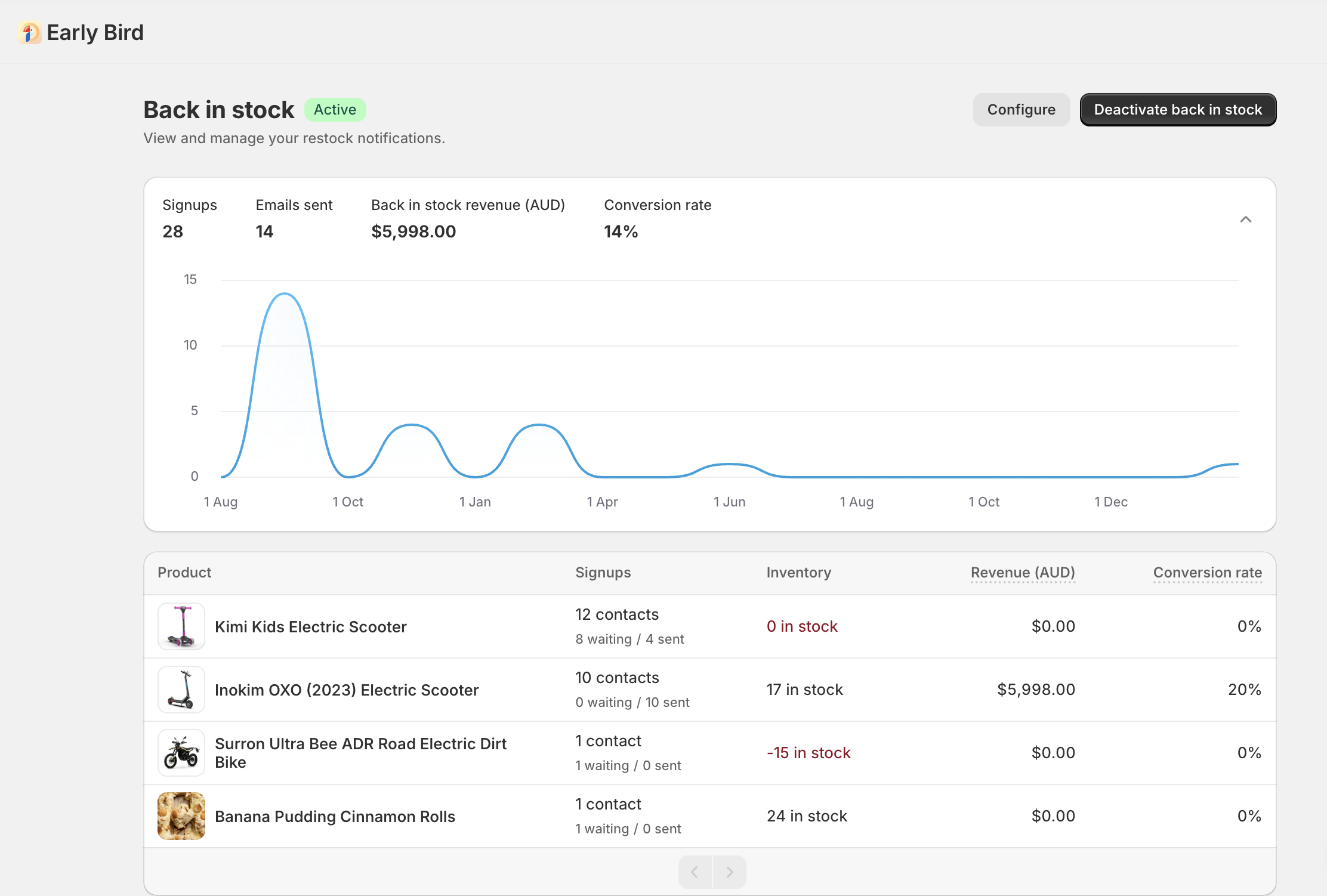 Early Bird app back in stock dashboard showing 28 signups, 14 emails sent, $5,998 AUD revenue, and 14% conversion rate, with a line chart of signup activity and a product table listing four products with their signup counts, inventory levels, and conversion rates.