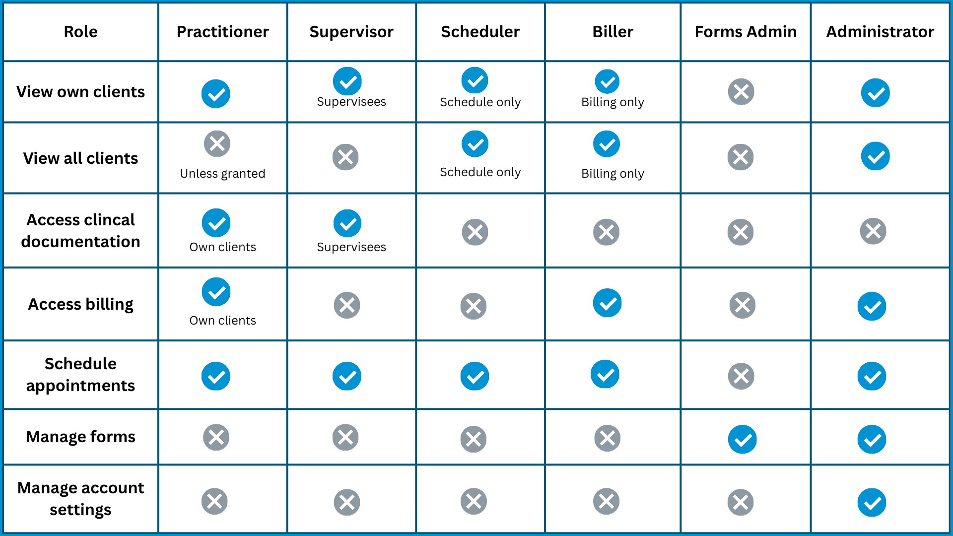 Table comparing what each role can view and manage, including clients, billing, scheduling, forms, and account settings.