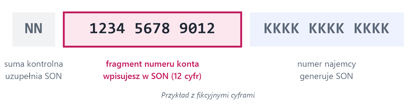 Budowa numeru wirtualnego: suma kontrolna, 12 cyfr fragmentu numeru konta i numer najemcy