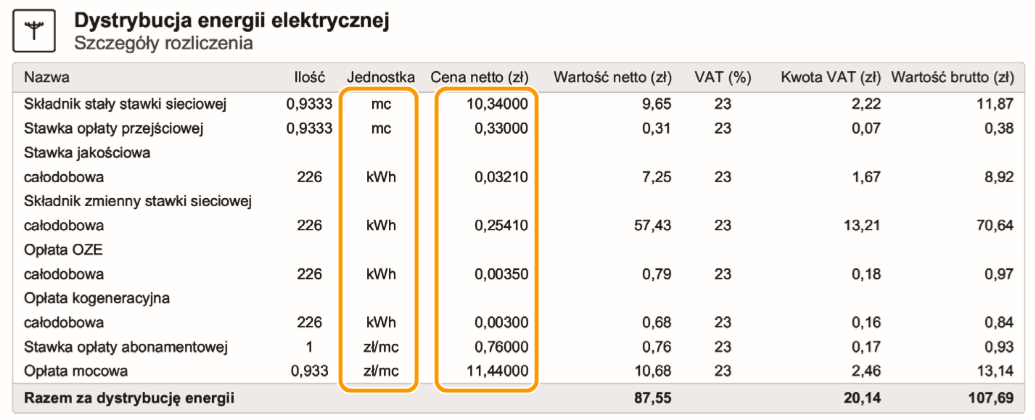 Fragment wzoru faktury Tauron, tabela Dystrybucja energii elektrycznej. Opłaty zmienne, na przykład składnik zmienny stawki sieciowej, mają jednostkę kWh i cenę netto 0,25410. Opłaty stałe, na przykład składnik stały stawki sieciowej, mają jednostkę mc i cenę netto 10,34000, a stawka opłaty abonamentowej jednostkę zł/mc i cenę 0,76000. W pomarańczowych ramkach są komórki kolumn Jednostka i Cena netto.
