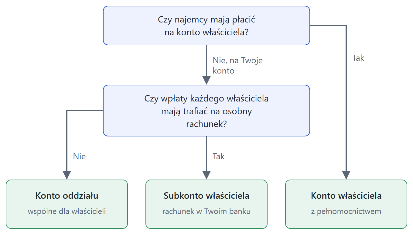 Schemat wyboru konta, na które płacą najemcy. Pytanie o konto właściciela prowadzi do trzech modeli: konta oddziału, subkonta właściciela albo konta właściciela z pełnomocnictwem.