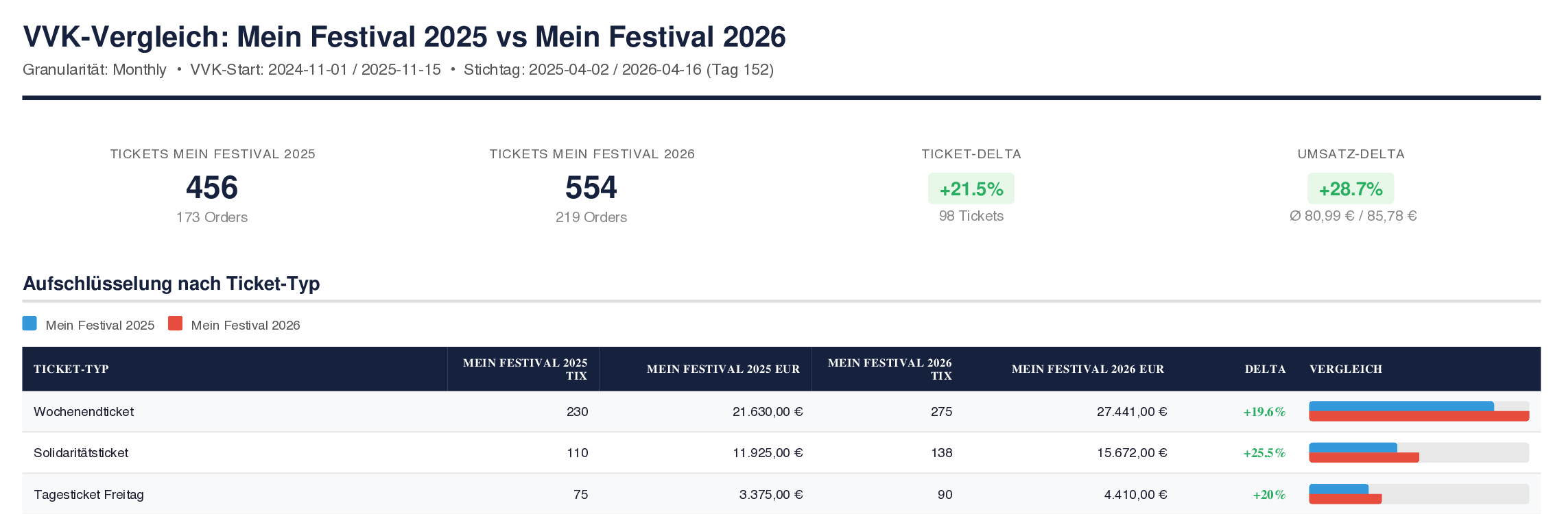 KPI-Karten und Ticket-Typ-Tabelle im PDF