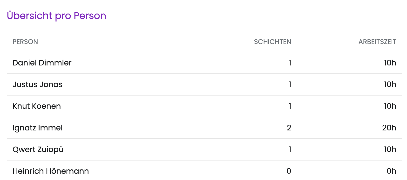 Uebersicht pro Person mit Anzahl der Schichten und der Arbeitszeit je Person