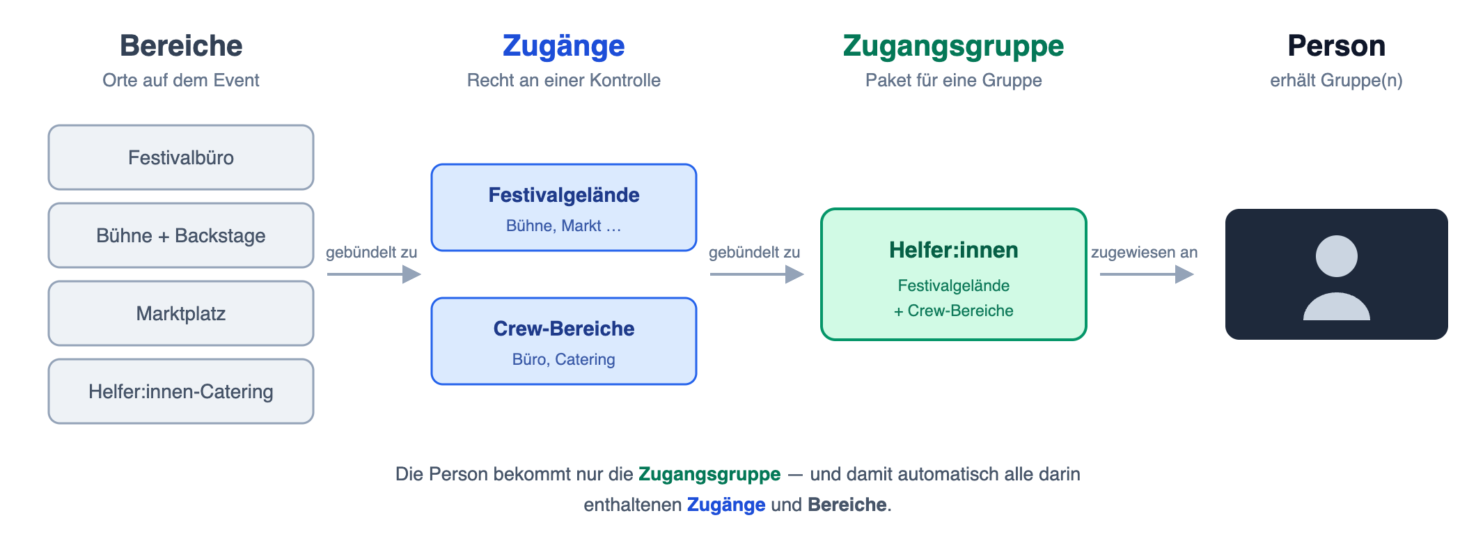 Die drei Ebenen des Zutritts-Systems: Bereiche werden zu Zugängen gebündelt, Zugänge zu Zugangsgruppen, und die Person erhält die Zugangsgruppe.