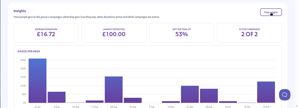 The Insights card open, showing average donation, largest donation, Gift Aid take-up and raised per week