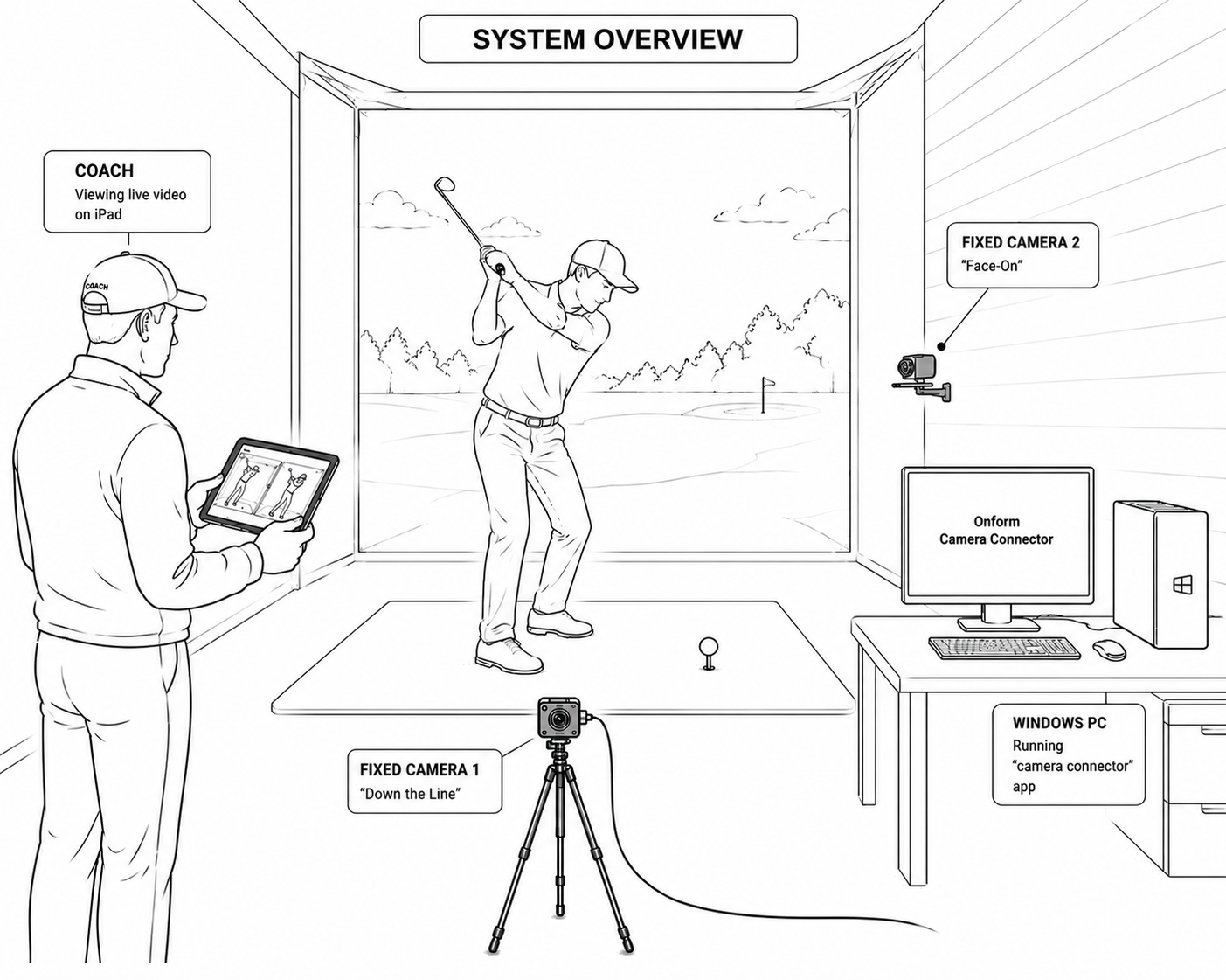 Multi-Cam MAX allows wireless connectivity to fixed cameras from the Onform iPad
