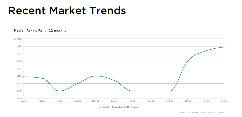 A 12 month market trend is included in every one of our reports