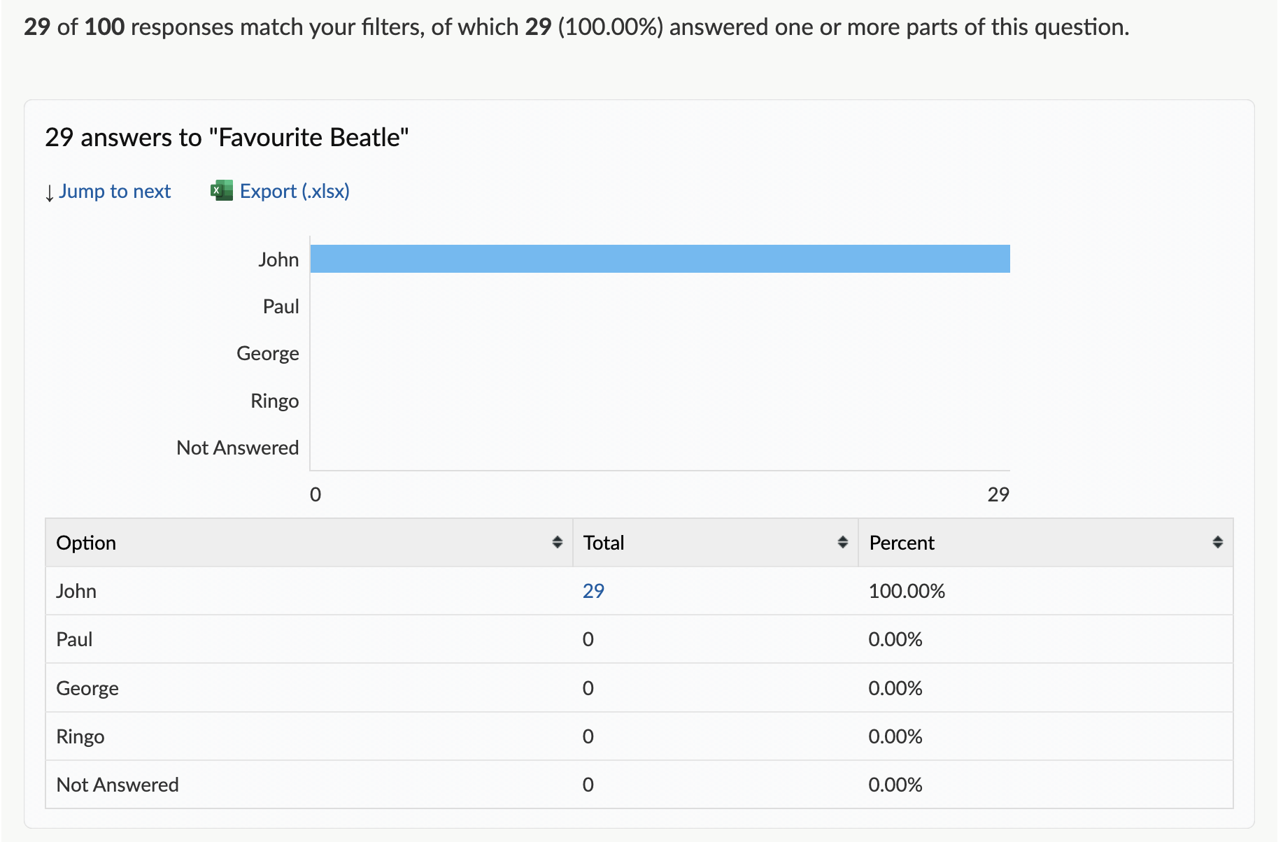 After applying the filter, a table and chart display the output from the selected option. In this case, 29 respondents selected John as their favourite Beatle. Screenshot