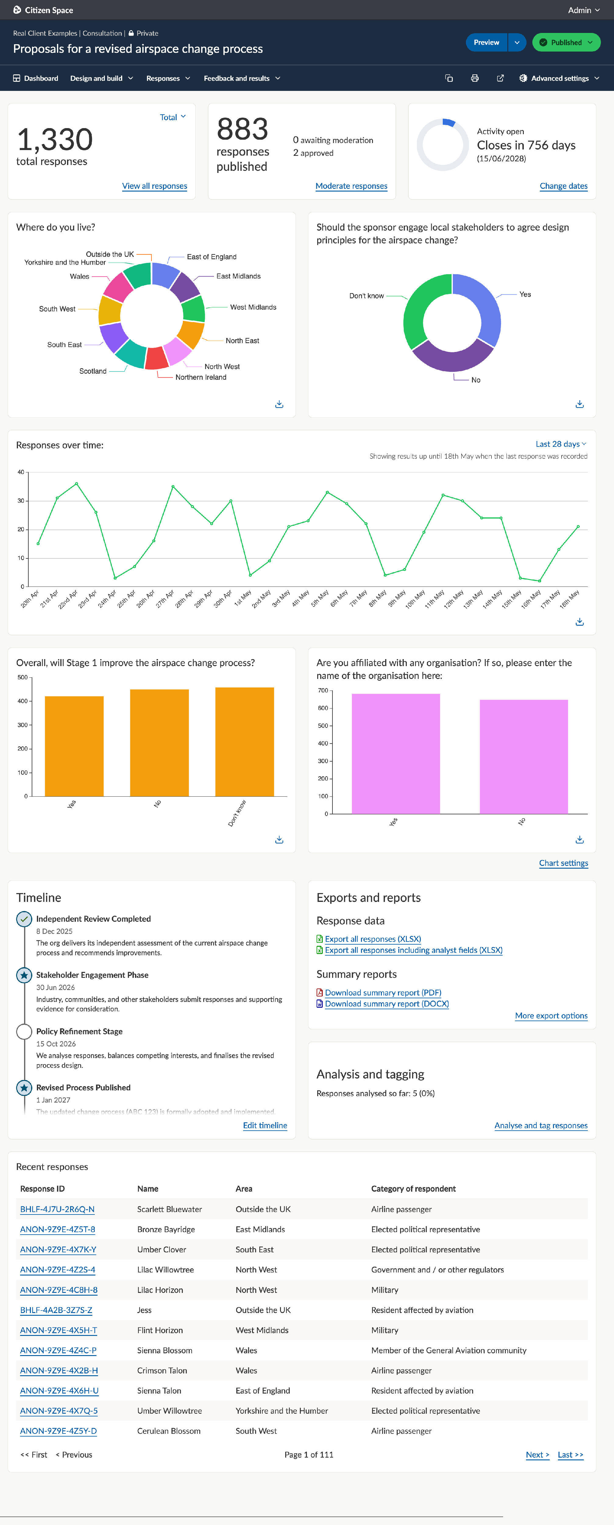 Screenshot of a Consultation dashboard which includes total responses, responses published, open and close dates, responses over time chart, additional customisable data charts, a timeline block, a block for downloads and exports, an analysis block, and a chart for recent submitted responses..