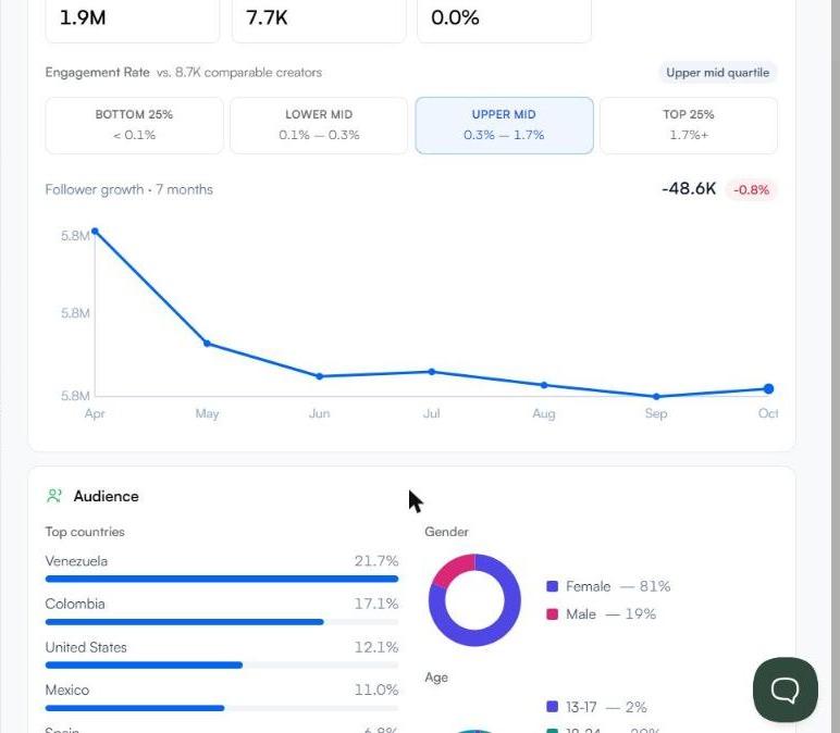 Engagement quartile and follower growth chart