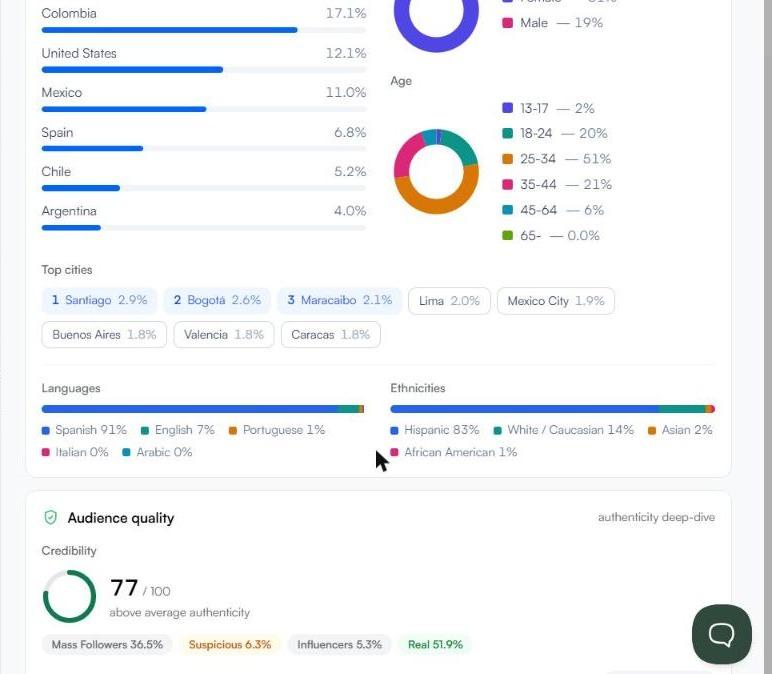 Audience section with countries, gender, age, cities, and languages