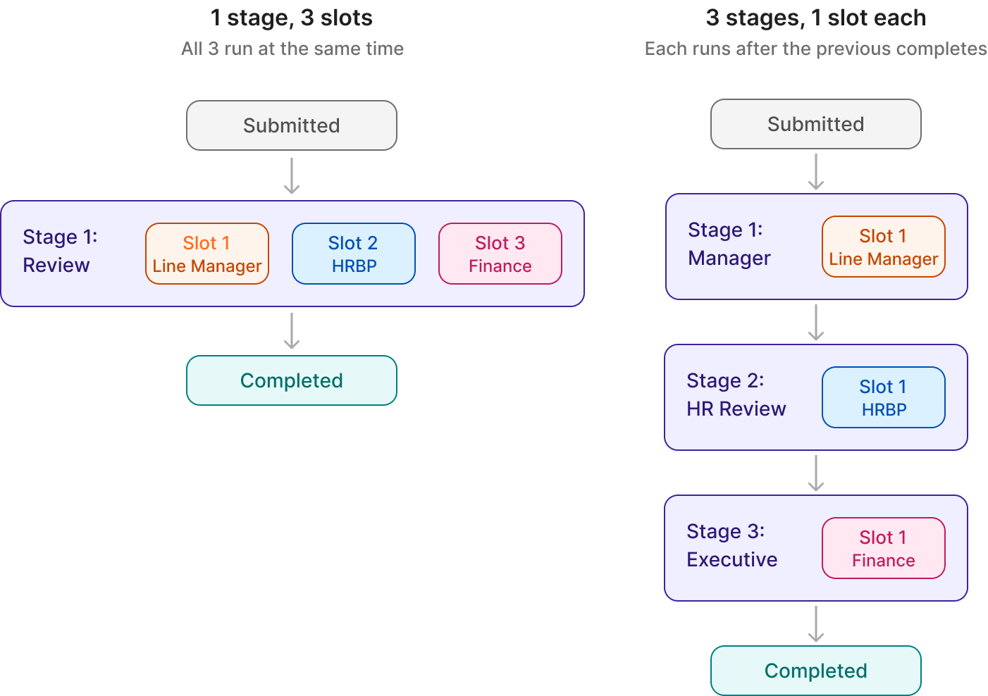 Diagram showing two approval patterns side by side. On the left, one stage with three parallel slots that all run at the same time. On the right, three sequential stages each with one slot, where each stage must complete before the next begins.