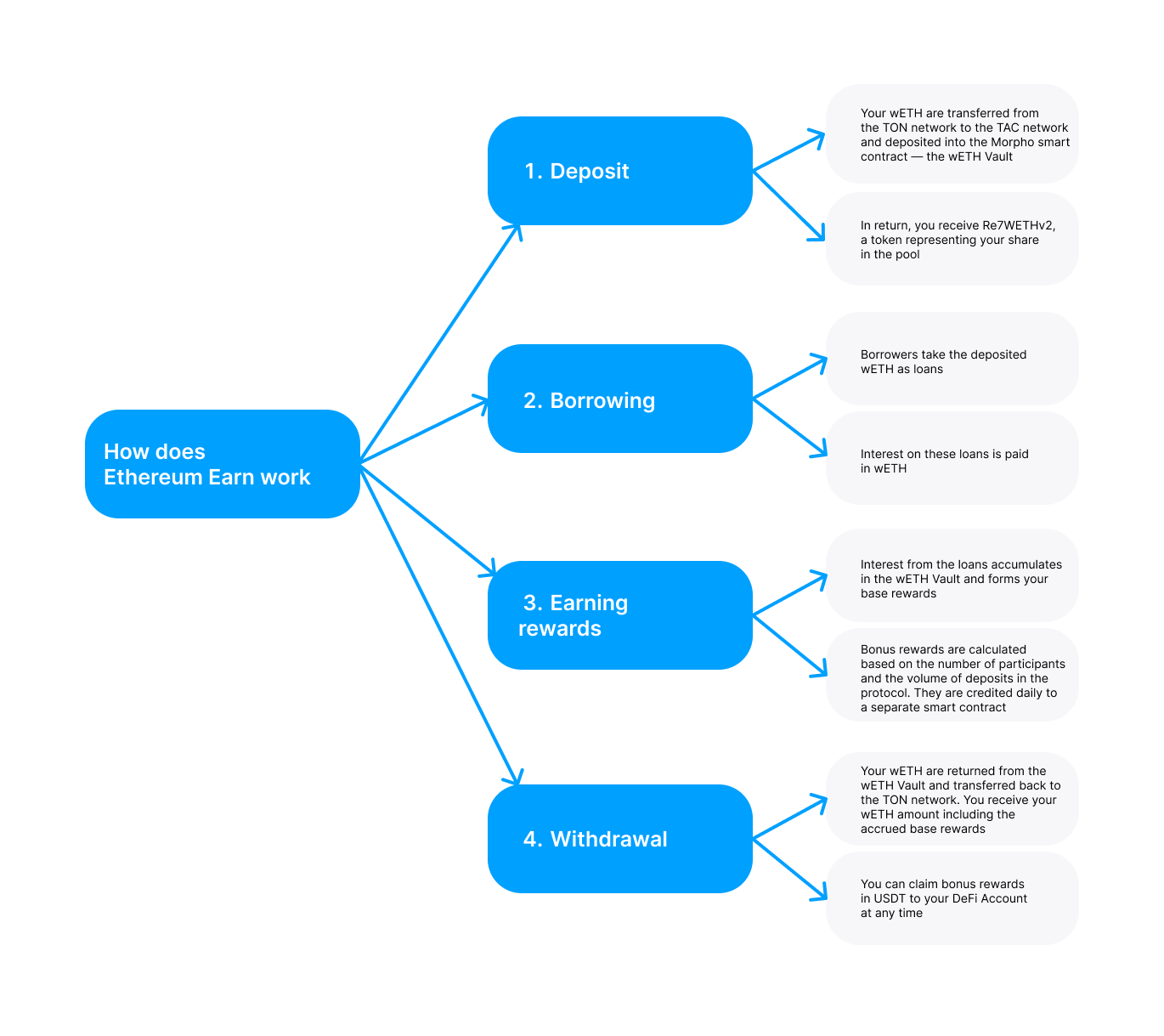 How does Ethereum Earn work