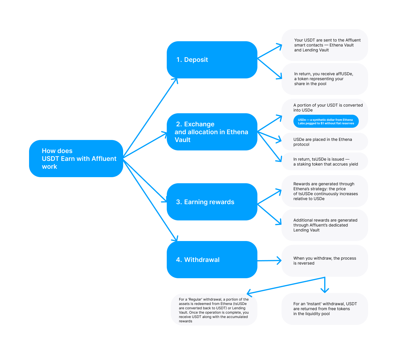 How does USDT Earn with Affluent work
