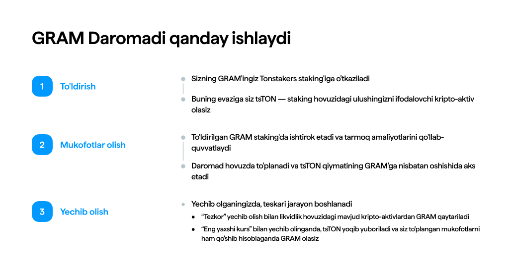 GRAM Daromadi qanday ishlaydi