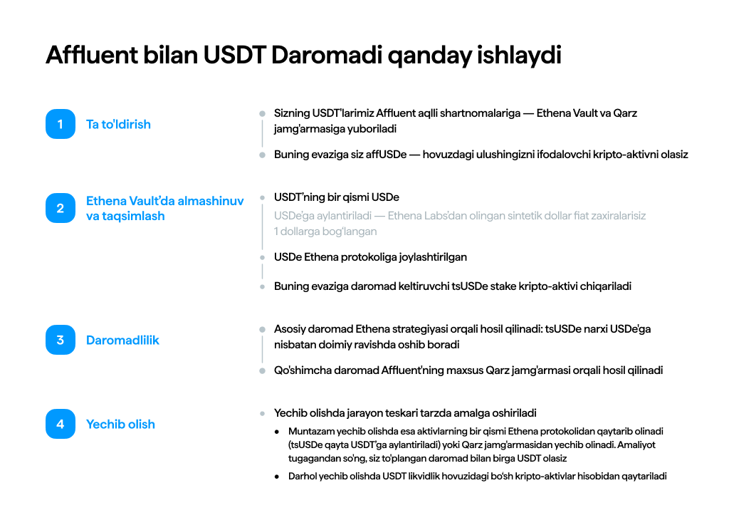 Affluent bilan USDT Daromadi qanday ishlaydi