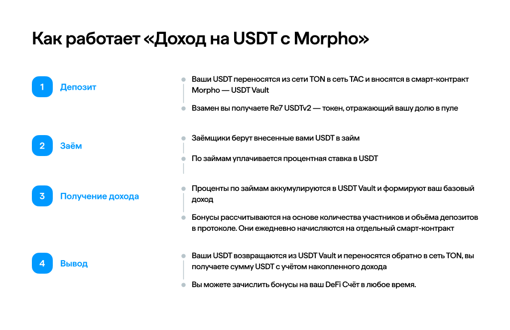 Как работает «Доход на USDT с Morpho»