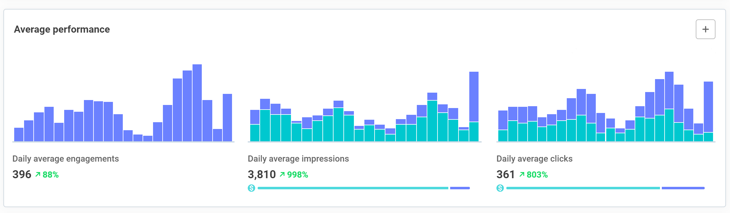 Buffer's analyticd dashboard performance-overview average performance chart