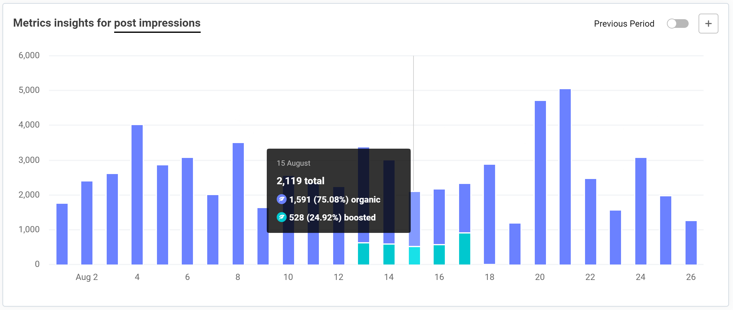 Buffer's analytics dashboard metric-insights boosted vs. organic impressions