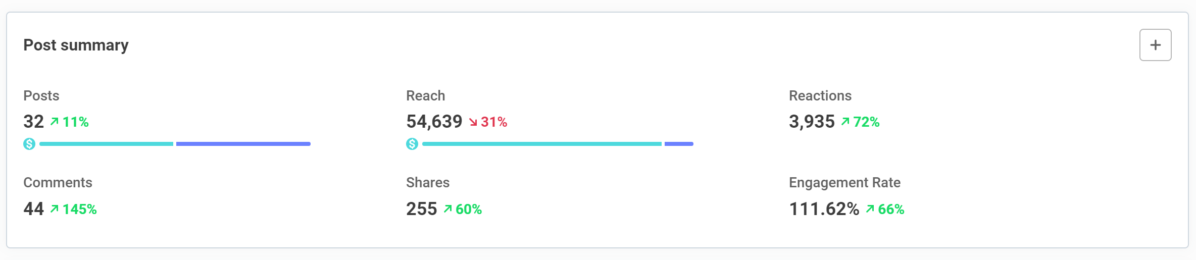 Post summary showing Posts, Reach, Reactions, Comments, Shares and Engagement Rate counts