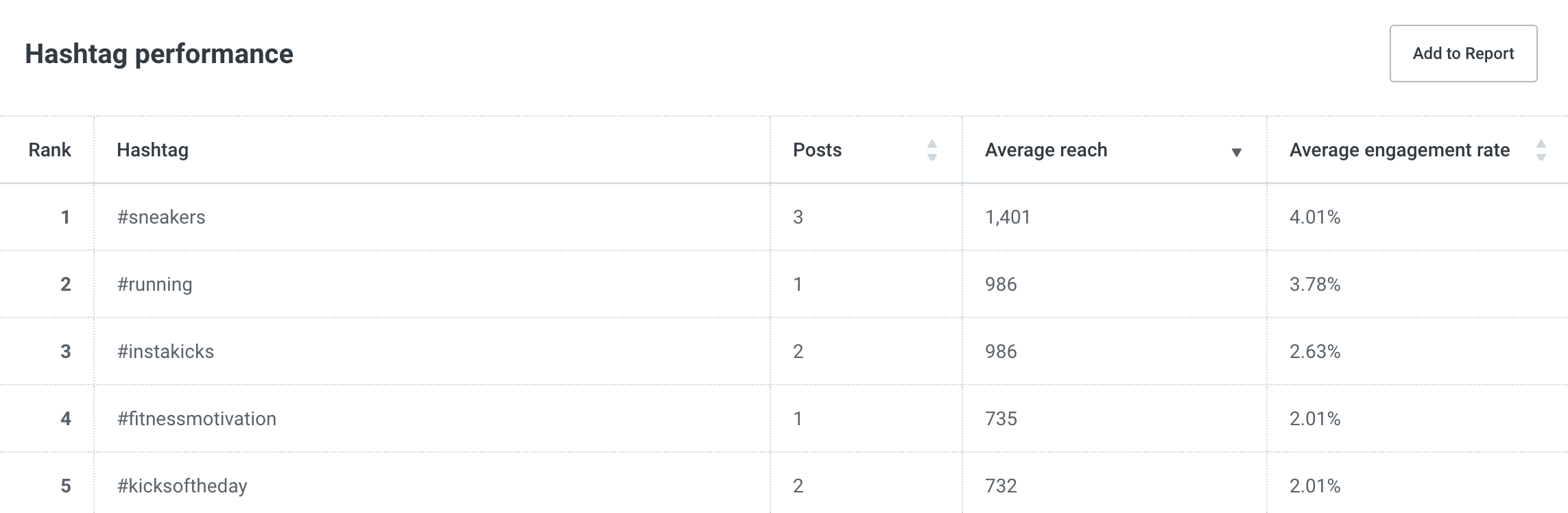 Buffer analytics dashboard hashtag performance chart