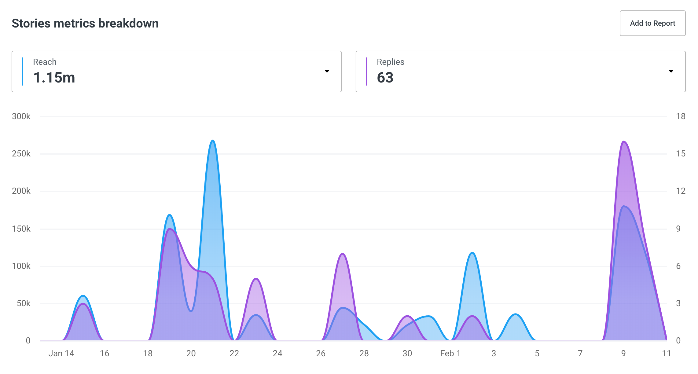 Instagram stories metrics breakdown in Buffer's analytics dashboard