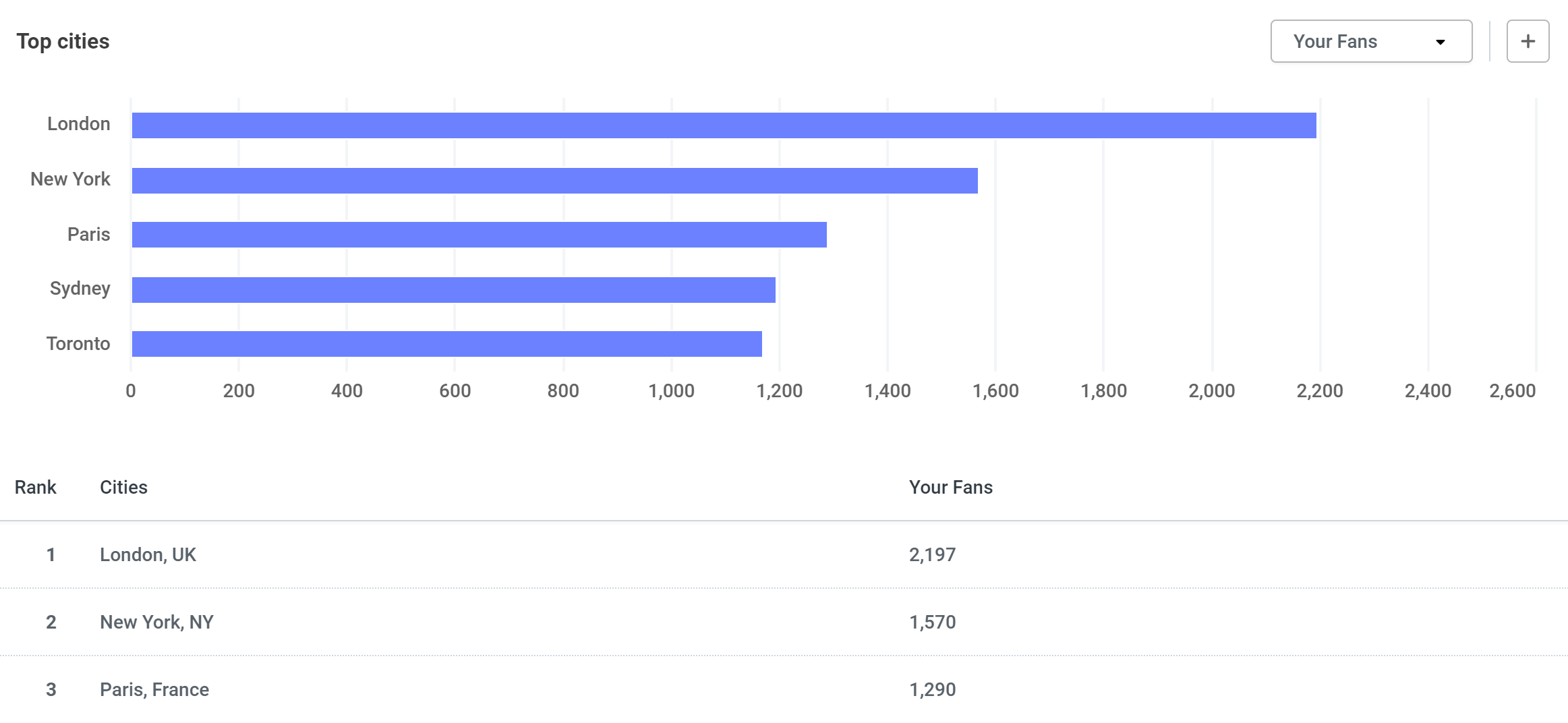 Bar chart showing top five cities where your fans are located